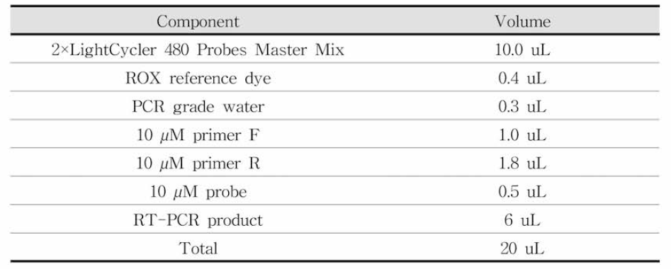 노로바이러스 GII Real-time PCR 반응액 조성