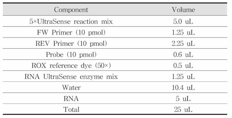 노로바이러스 RT-qPCR 반응액 조성