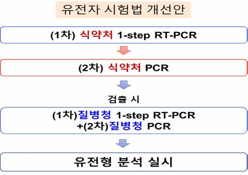 유전자형 결정부위 시험법(안)