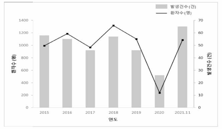 연도별 노로바이러스 환자 및 발생건수(출처: 식품안전나라)