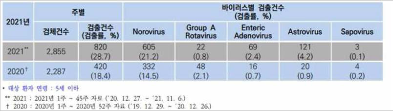 2020〜 2021년 식중독바이러스 검출 건수(출처: 질병관리청)