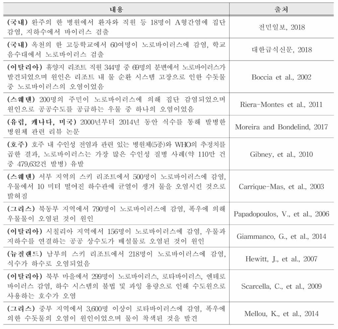 국내외 수인성바이러스 집단감염 사례