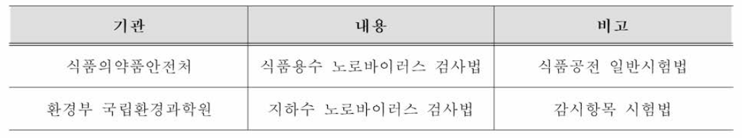 물 관련 수인성 • 식품매개바이러스 검사법 국내 현황