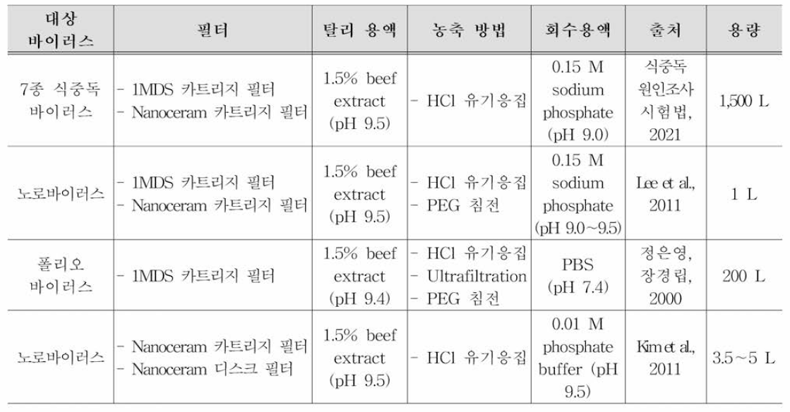 국내 물 중 바이러스의 검출 연구개발 현황