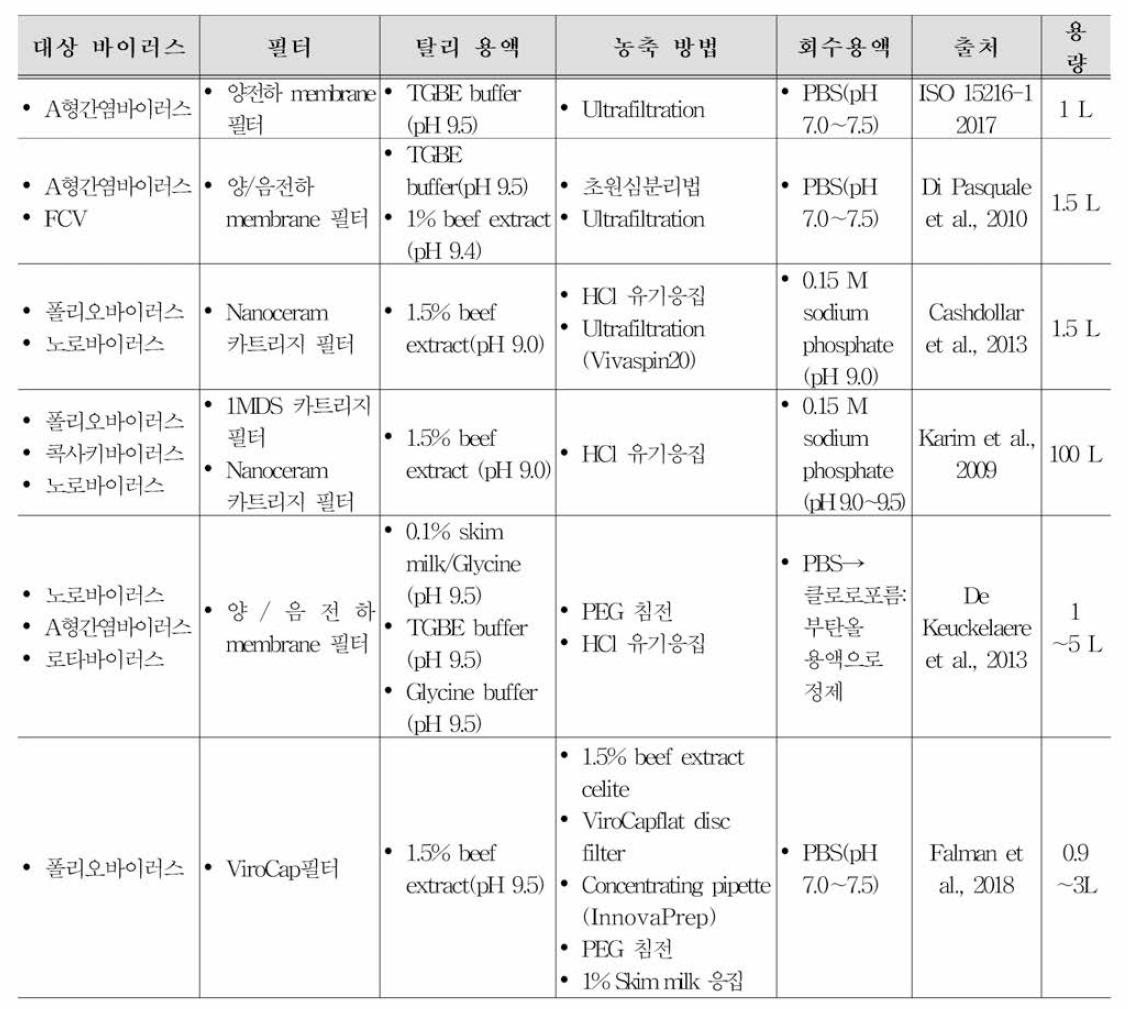 국외 식품용수 중 장관계 바이러스의 검출 연구개발 현황