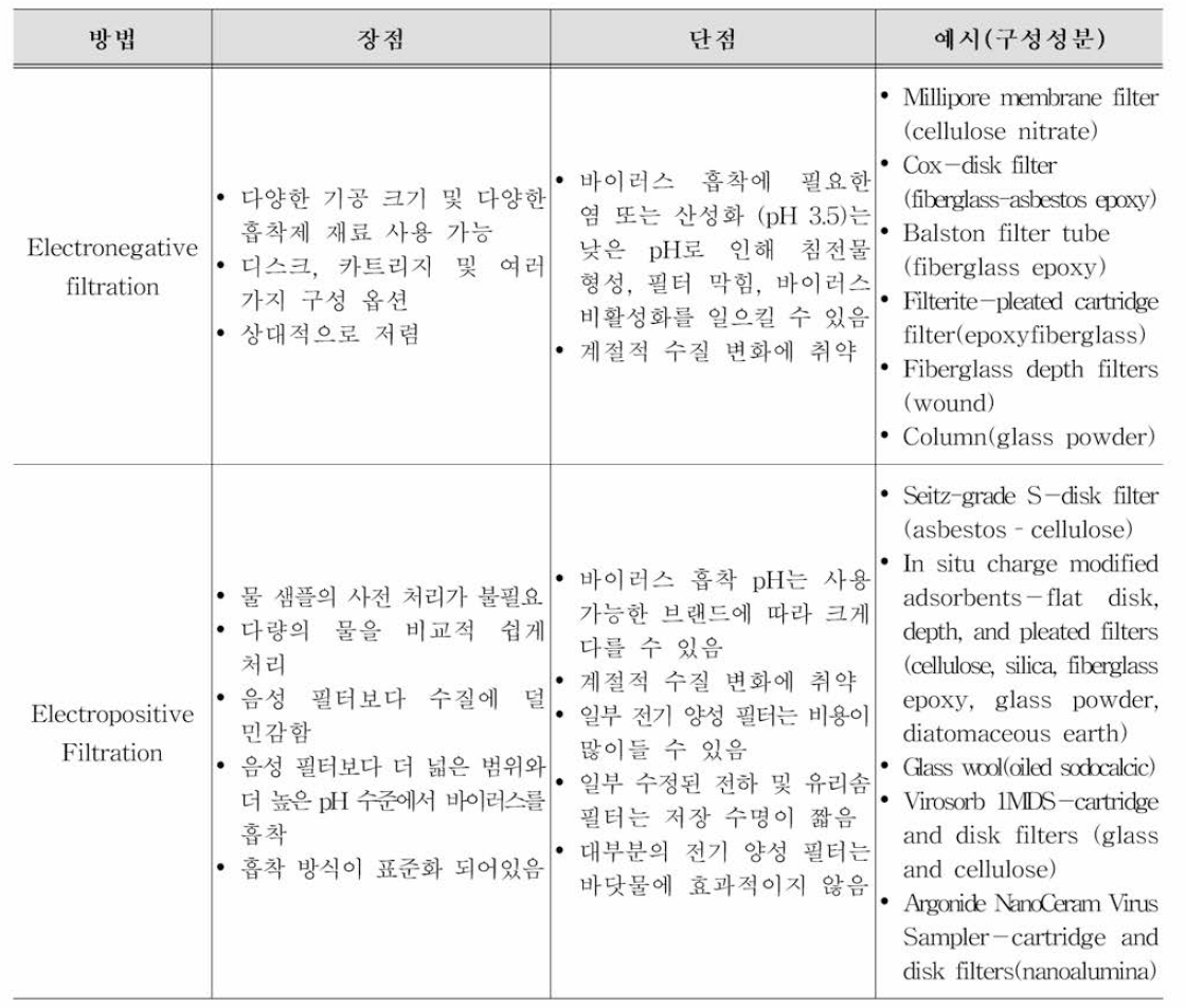 바이러스 필터 종류 및 장단점