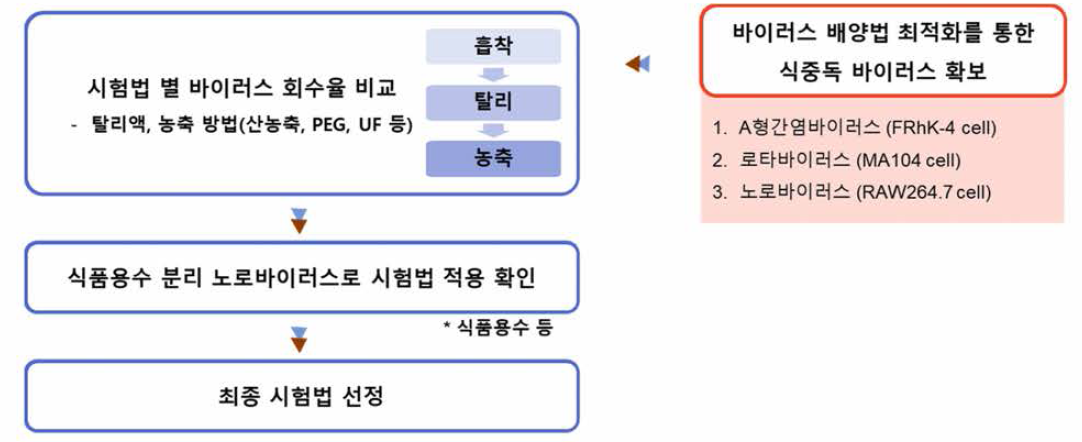 소량 음용수 중 바이러스 검줄 시험법 개발 workflow