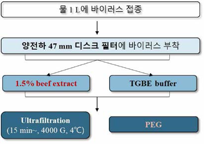 시험법 3 flow chart