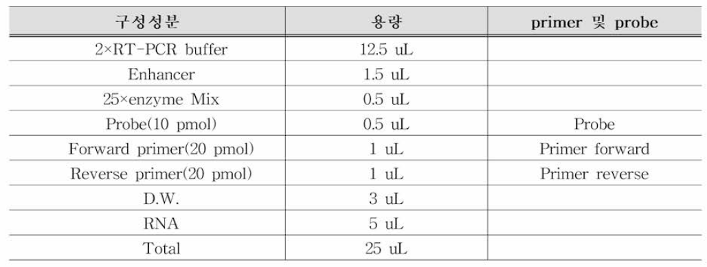 A형 간염바이러스의 RT-qPCR 조성