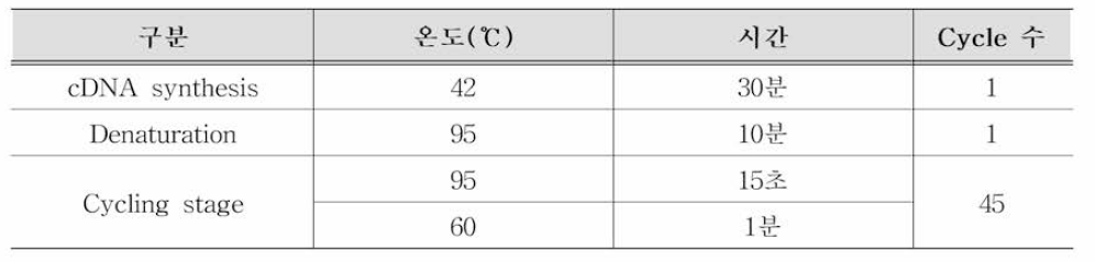 A형 간염바이러스 RT-qPCR 반응조건