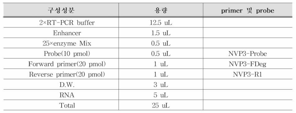 로타바이 러스 RT-qPCR 조성