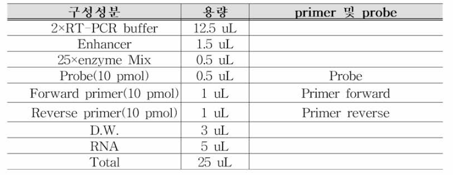 뮤린노로바이러스 RT-qPCR 조성