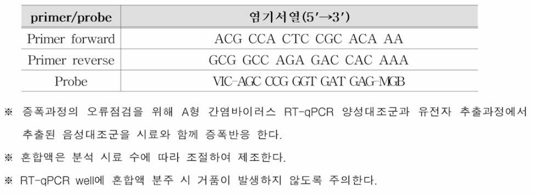 A형 간염바이러스 RT-qPCR primer와 probe의 염기서열