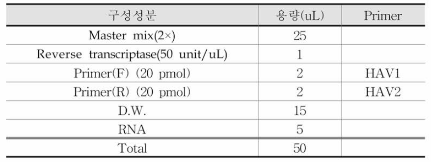 A형 간염바이러스 RT-PCR 조성