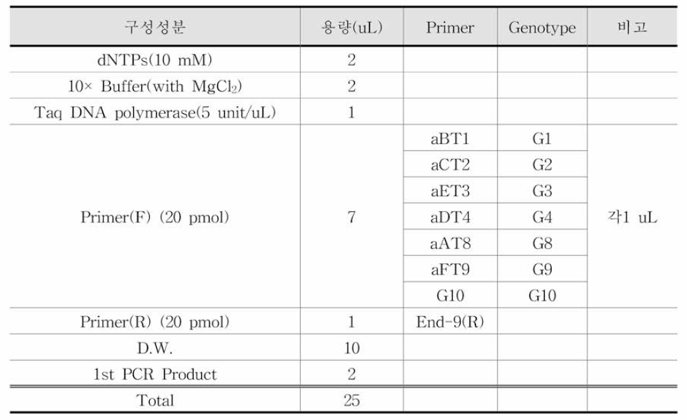 로타바이러스 VP7 Multiplex PCR 조성