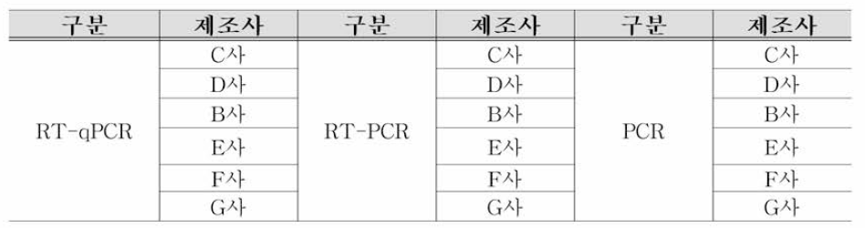 국내• 외 RT-qPCR 및 RT-PCR 관련 시 약 선정