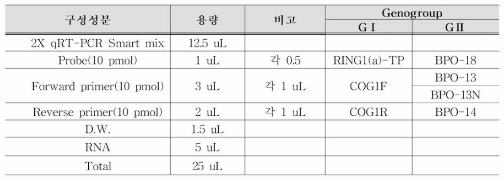 G사 시 약의 RT-qPCR 조성