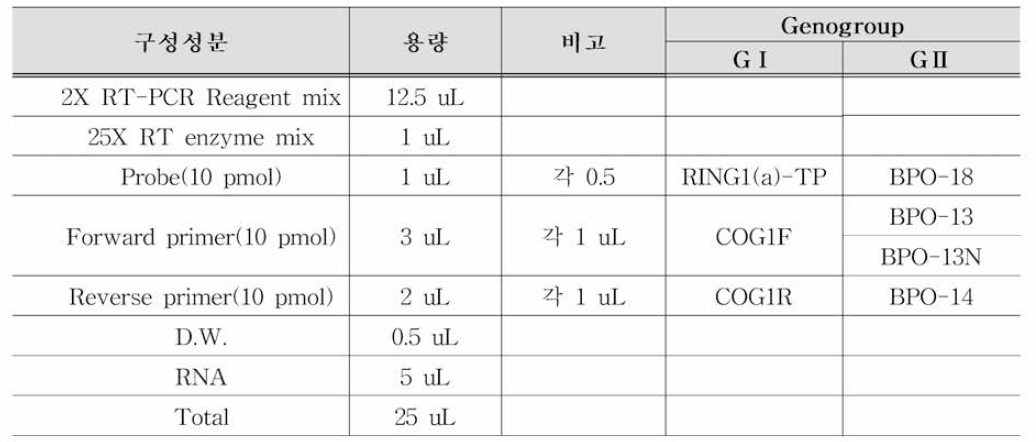 F사 시약의 RT-qPCR 조성