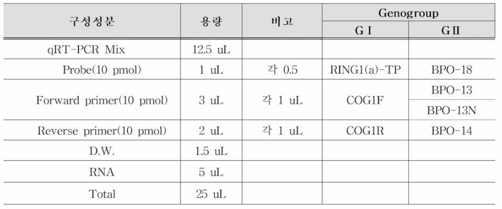 D사 시약의 RT-qPCR 조성