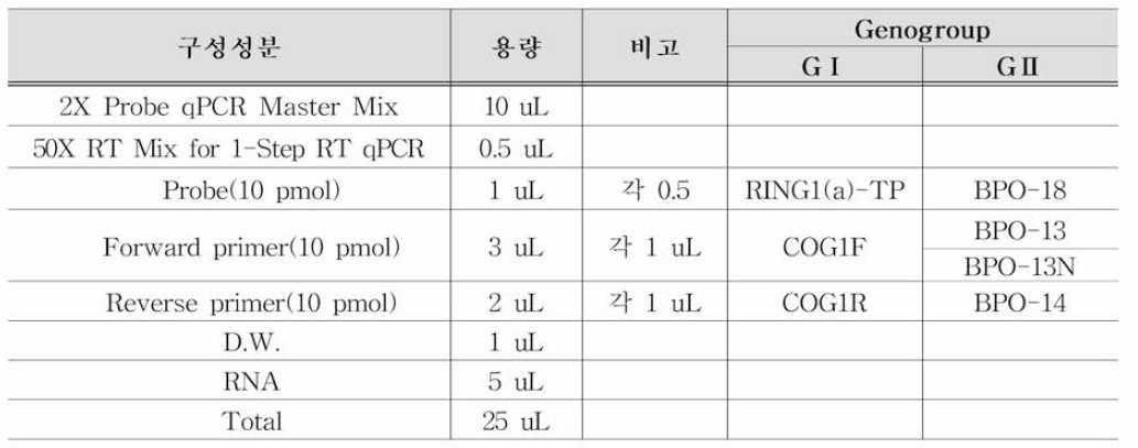 C사 시약의 RT-qPCR 조성