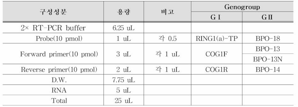 B사 시약의 RT-qPCR 조성