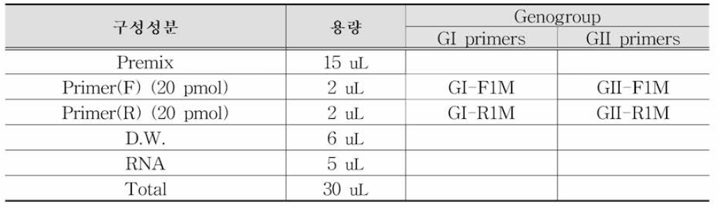 G사 시약의 One-Step RT-PCR 반응액 조성