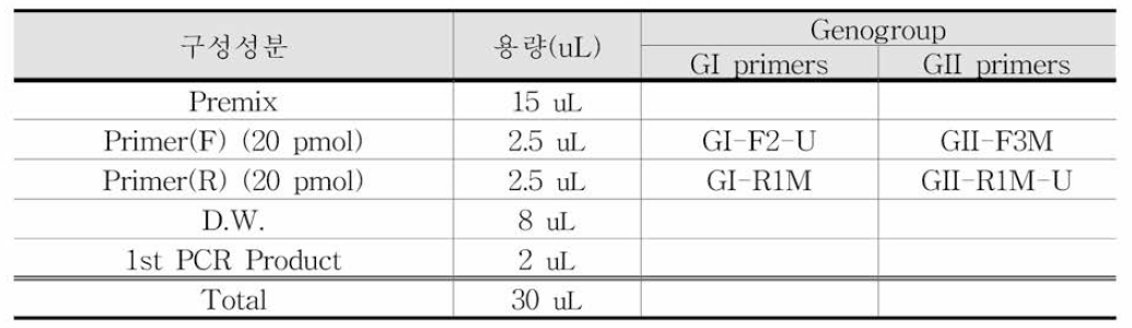 G사 시 약의 Semi-nested RT-PCR 반응액 조성