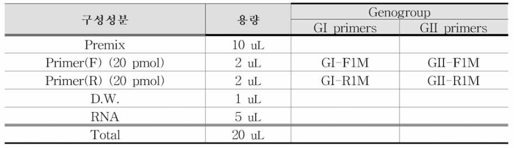 E사 시약의 One-Step RT-PCR 반응액 조성