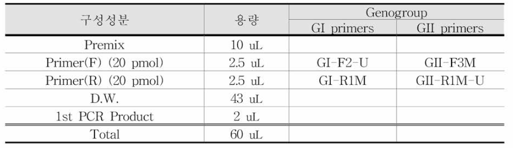 E사 시약의 Semi-nested RT-PCR 반응액 조성