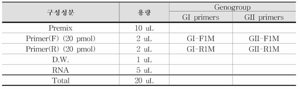 F사 시약의 One-Step RT-PCR 반응액 조성