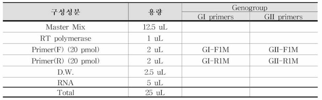 D사 시약의 One-Step RT-PCR 반응액 조성