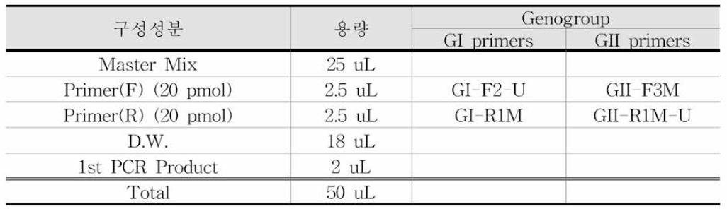 D사 시약의 Semi-nested RT-PCR 반응액 조성