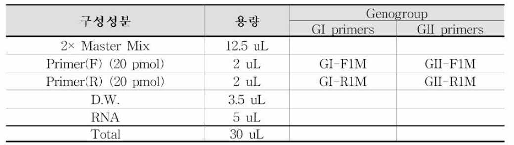 C사 시약의 One-Step RT-PCR 반응액 조성