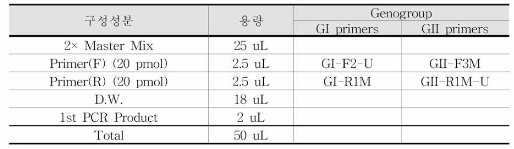 C사 시약의 Semi-nested RT-PCR 반응액 조성