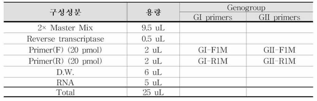 B사 시약의 One-Step RT-PCR 반응액 조성