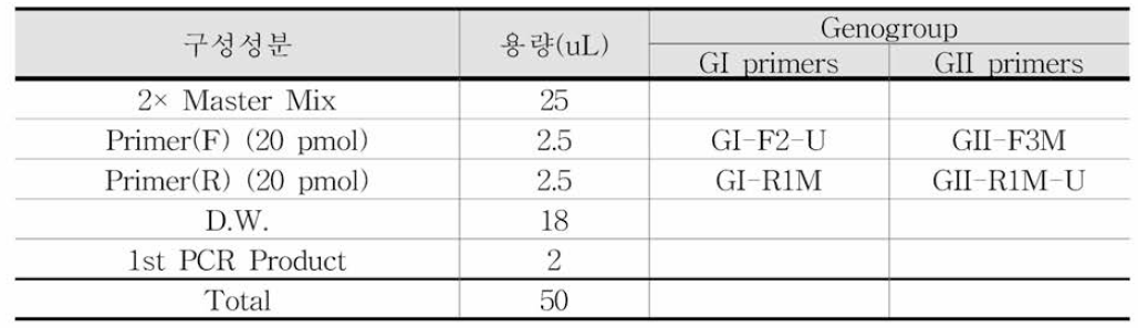 B사 시약의 Semi-nested RT-PCR 반응액 조성