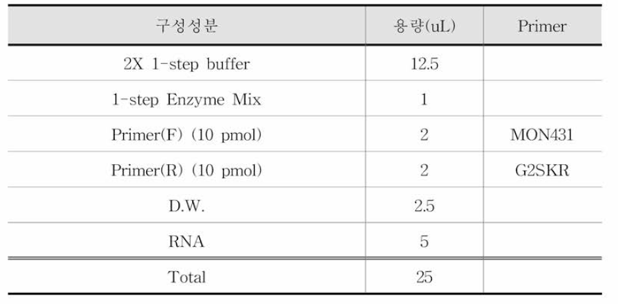 시험법 2의 RT-PCR 조성