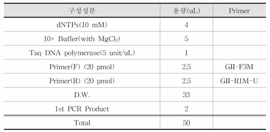 시 험 법 2의 semi-nested PCR 조성