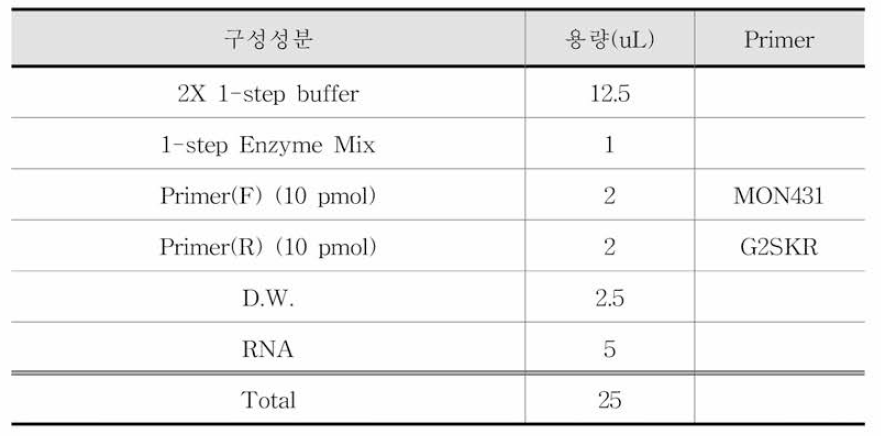 시험법 3의 RT-PCR 조성