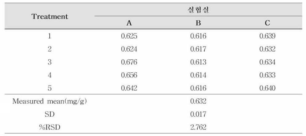 MK-4의 재현성 (n=5)