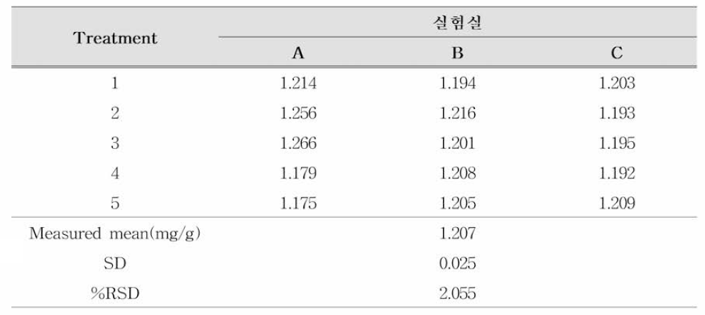 MK-6의 재현성 (n=5)