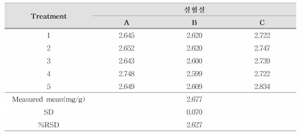 all-trcms MK_7의 재현성 (n=5)