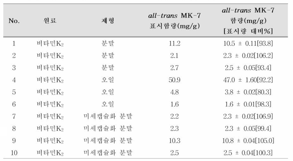 비타민K2(MK-7) 원료 중 all-tmns MK-7 함량 모니터 링 결과