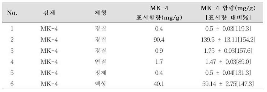 비타민K2(MK-4) 검체 중 MK-4 함량 모니터링 결과