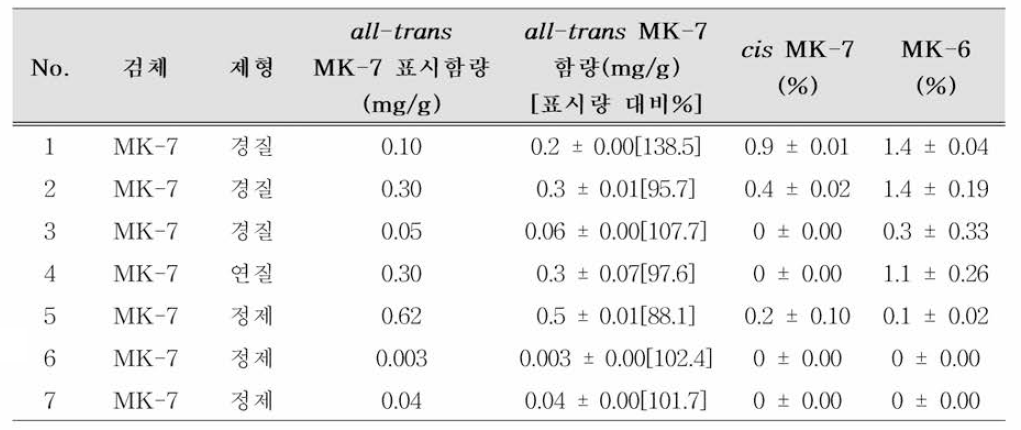 비타민K2(MK-7) 검체 중 all-trans MK-7 함량 모니터링 결과