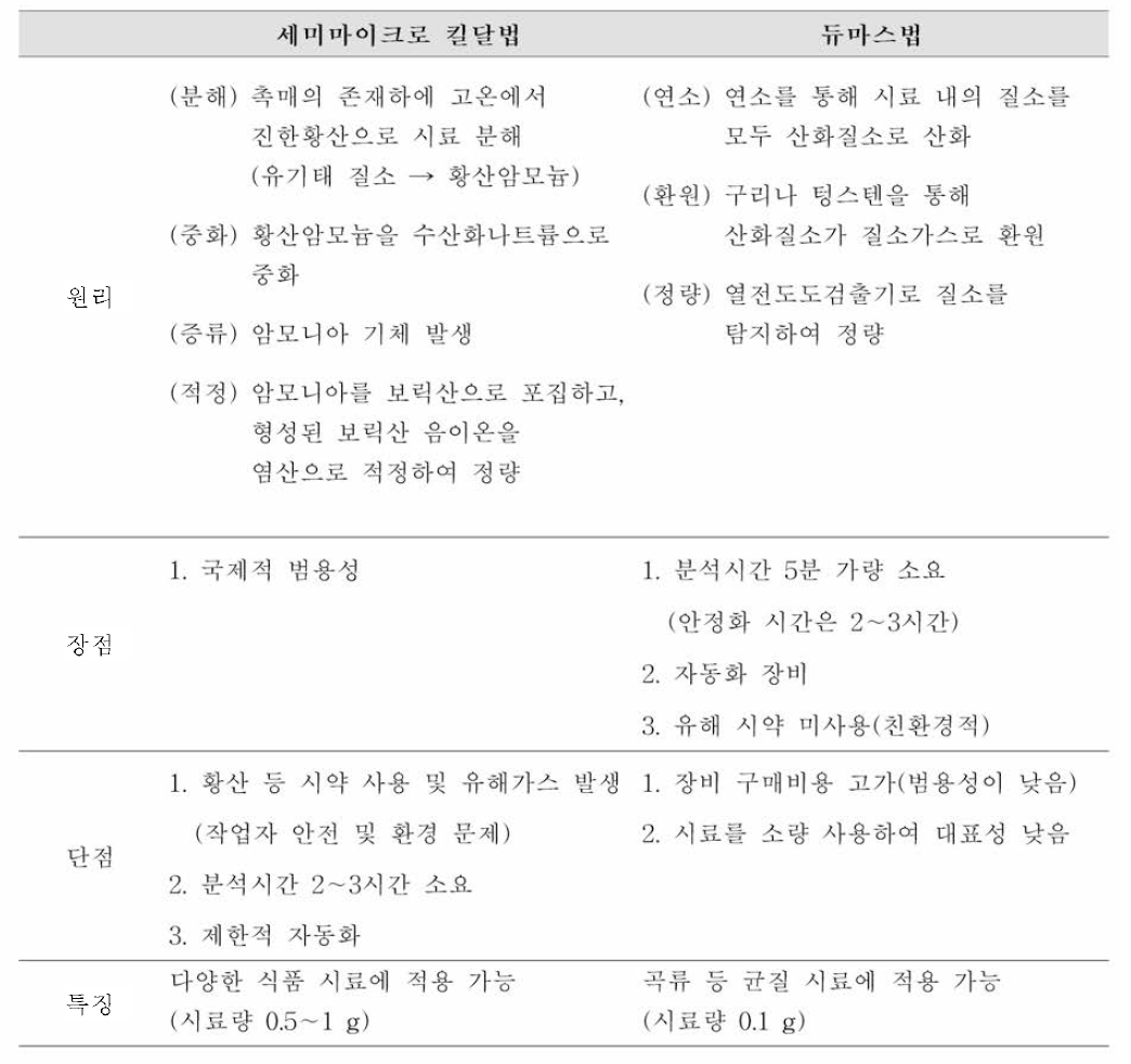 킬달법과 듀마스법 비교