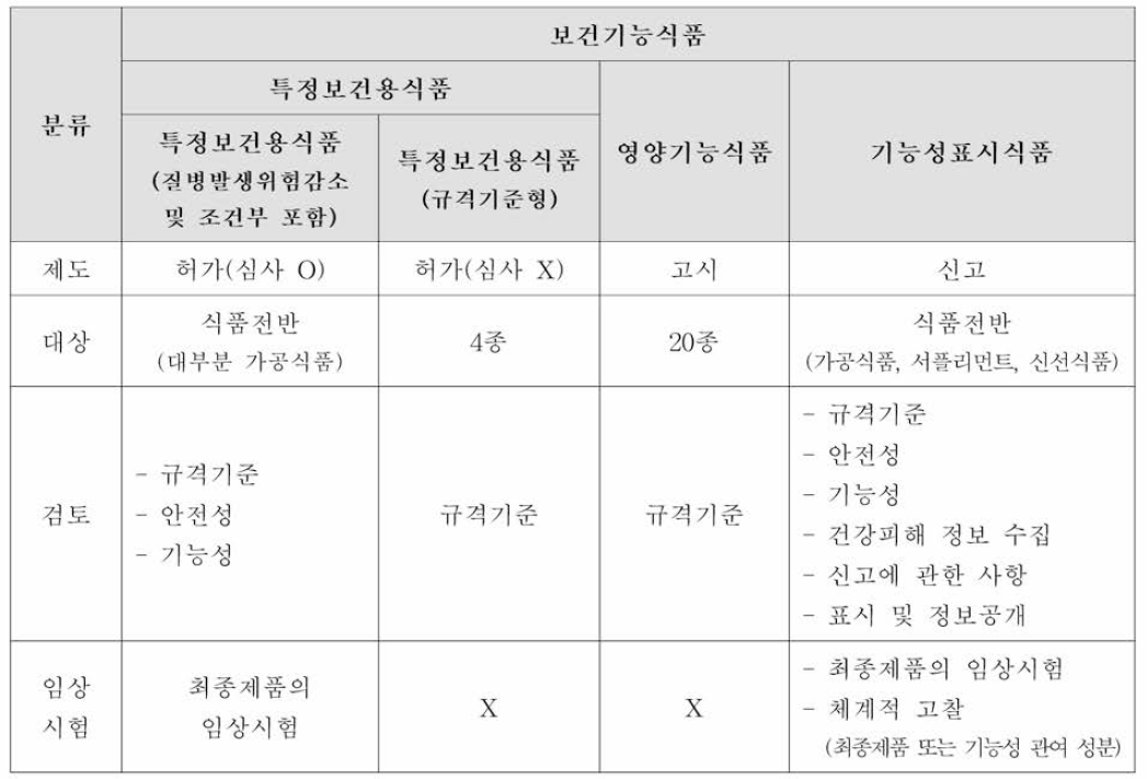 일본의 보건기능식품