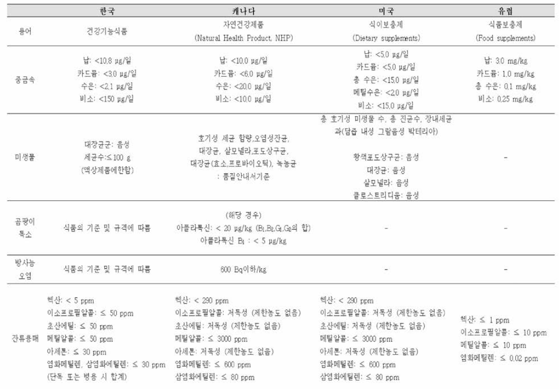 제외국 기준•규격 비교 1