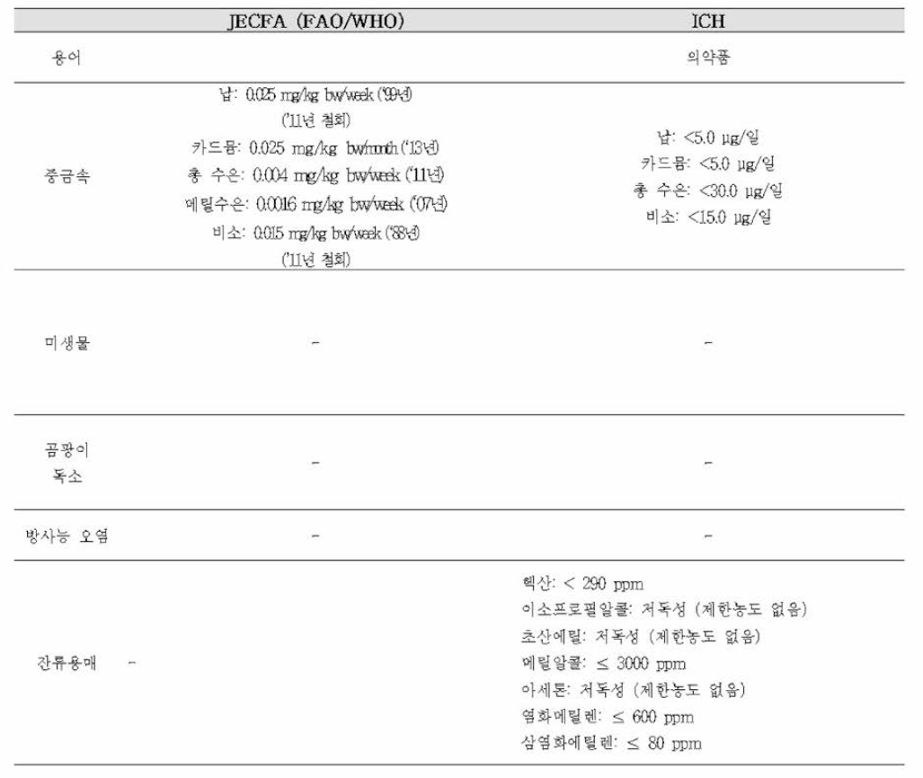 제외국 기준•규격 비교 2