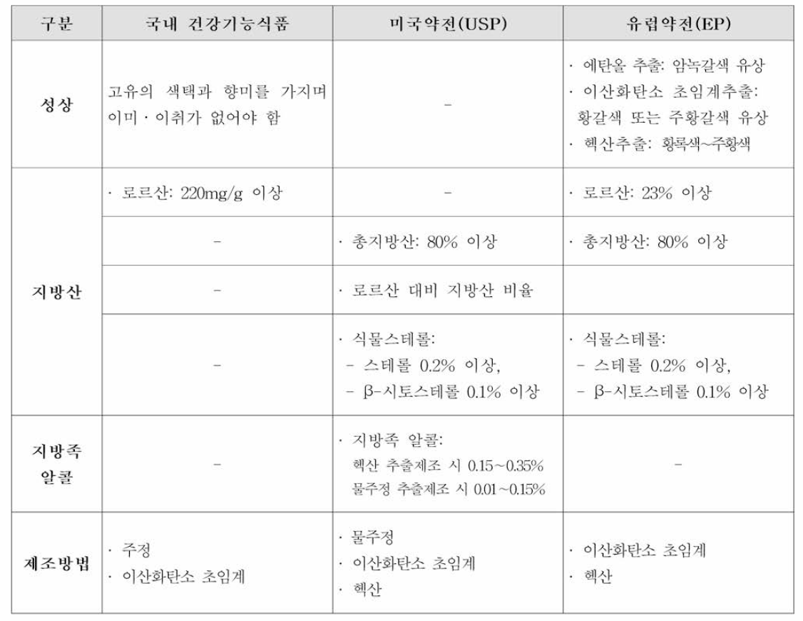 쏘팔메토 열매 추출물 국내•외 기준•규격 비교